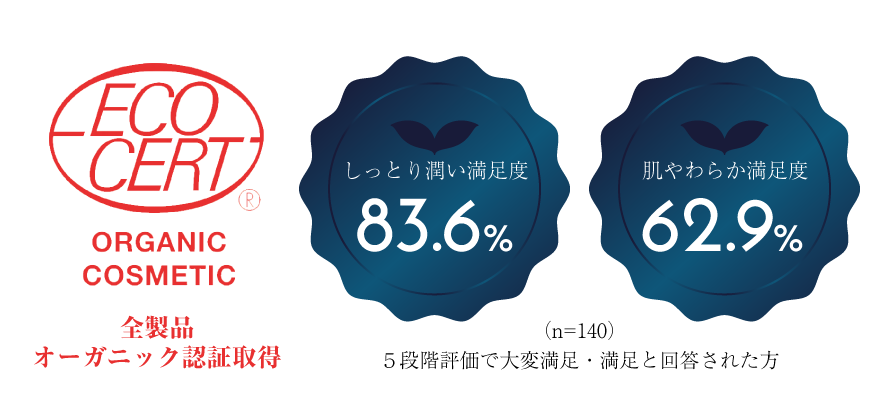 全製品エコサートオーガニック認証取得　満足度83.6%